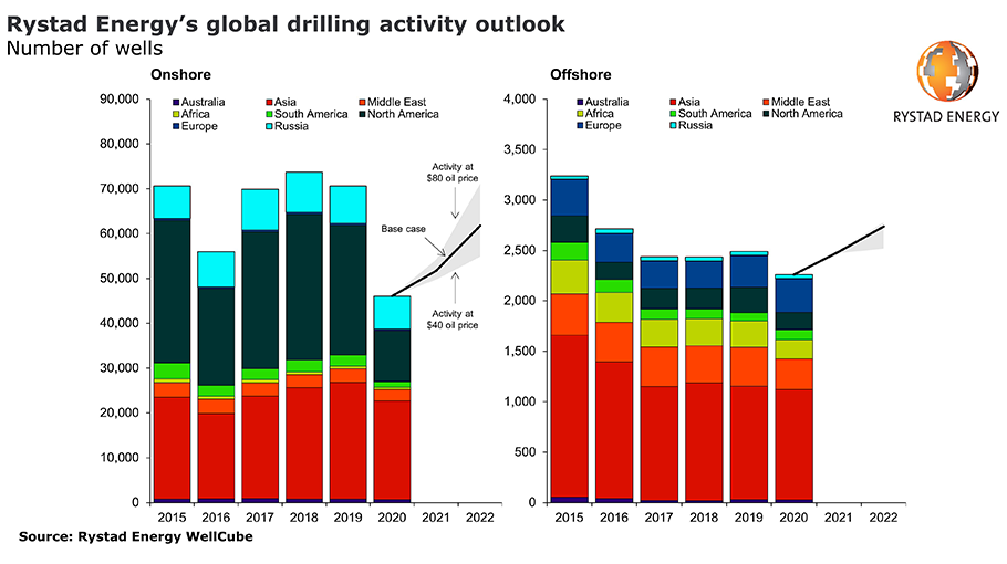 Drilling-Chart